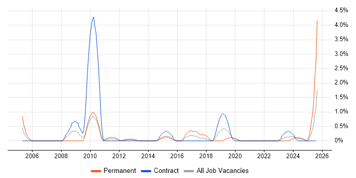 Job vacancy trend for SAP FI/CO in Belfast