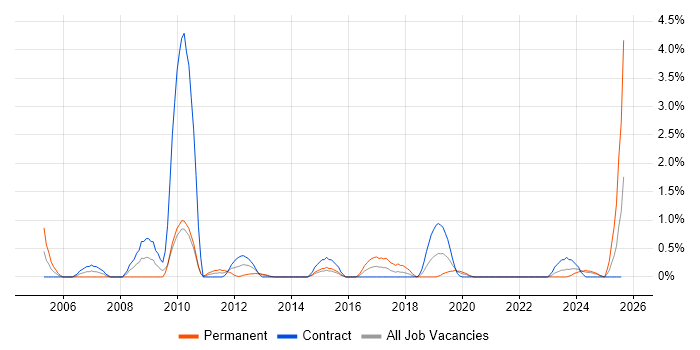 Job vacancy trend for SAP FI in Belfast