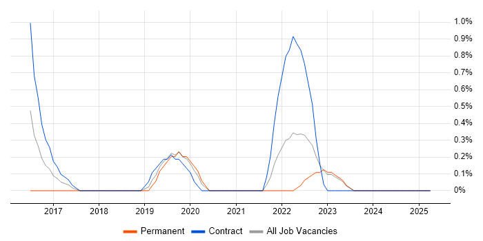 Job vacancy trend for SAP Fiori in Belfast