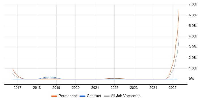 Job vacancy trend for SAP HANA in Belfast
