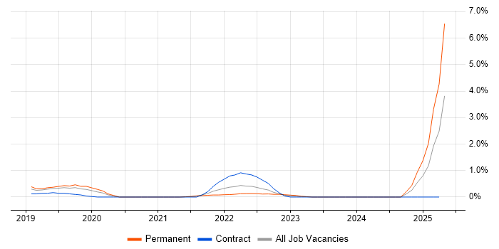 Job vacancy trend for SAP S/4HANA in Belfast