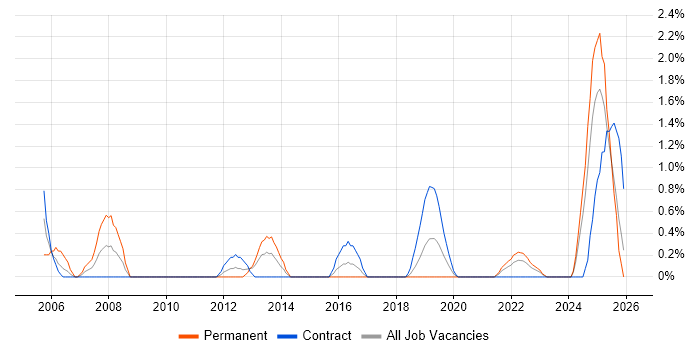Sarbanes-Oxley job vacancy trend in Belfast