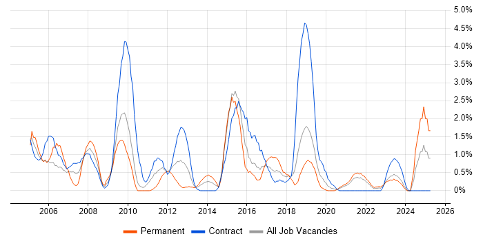 Job vacancy trend for SAS in Belfast