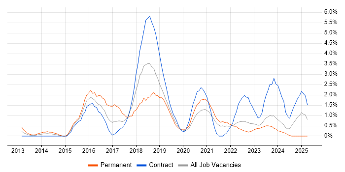 Job vacancy trend for Scala in Belfast Job vacancy trend for Scala in Belfast
