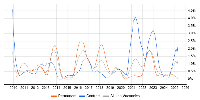 Job vacancy trend for SCCM in Belfast Job vacancy trend for SCCM in Belfast