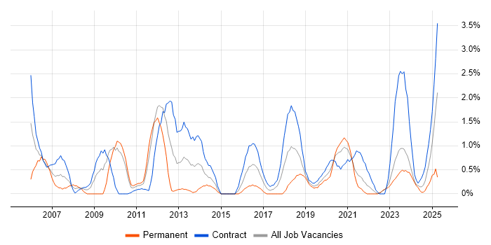 Job vacancy trend for Scenario Testing in Belfast