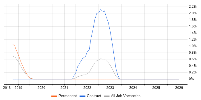 scikit-learn job vacancy trend in Belfast