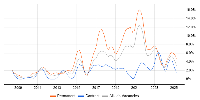 Job vacancy trend for Scrum in Belfast Job vacancy trend for Scrum in Belfast