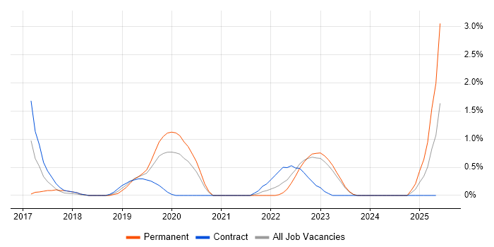 Job vacancy trend for SD-WAN in Belfast