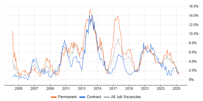Job vacancy trend for SDLC in Belfast Job vacancy trend for SDLC in Belfast