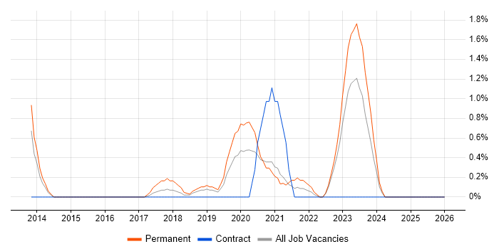Secure Coding job vacancy trend in Belfast