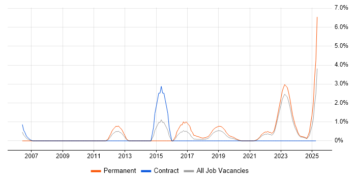 Job vacancy trend for Security Architecture in Belfast