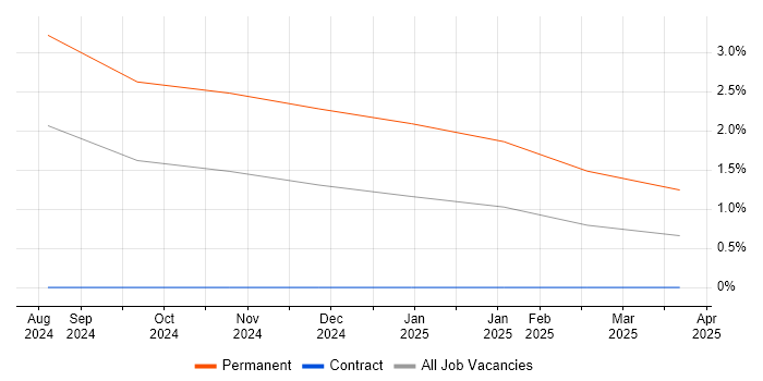 Job vacancy trend for Security Auditor in Belfast