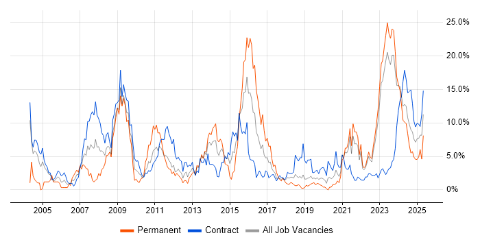 Job vacancy trend for Security Cleared in Belfast Job vacancy trend for Security Cleared in Belfast