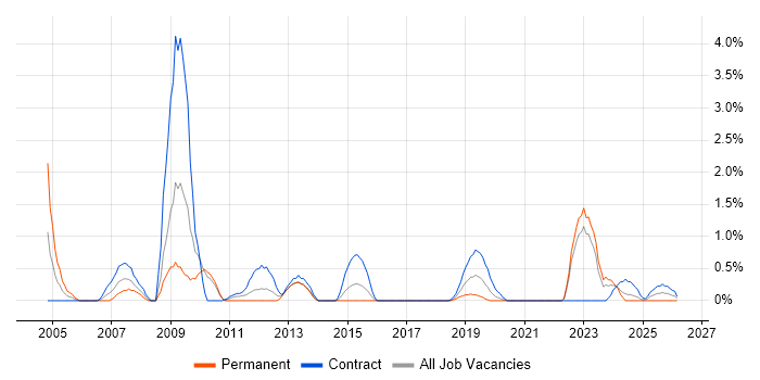 Security Consultant job vacancy trend in Belfast