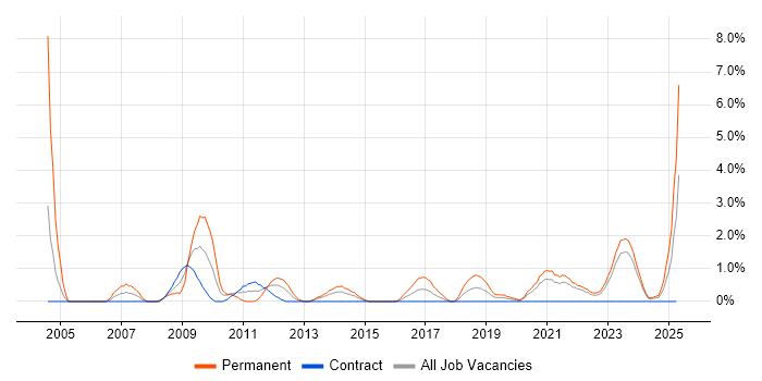 Job vacancy trend for Security Management in Belfast