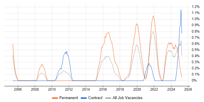 Job vacancy trend for Security Manager in Belfast Job vacancy trend for Security Manager in Belfast