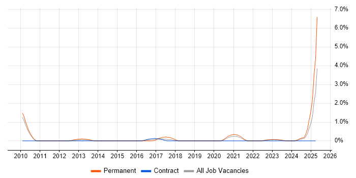 Job vacancy trend for Security Monitoring in Belfast Job vacancy trend for Security Monitoring in Belfast