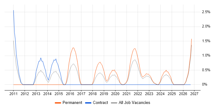 Security Operations Centre job vacancy trend in Belfast