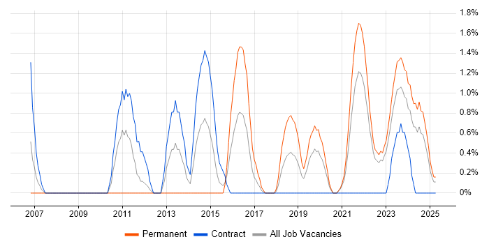 Job vacancy trend for Security Operations in Belfast Job vacancy trend for Security Operations in Belfast