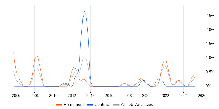 Job vacancy trend for Security Specialist in Belfast