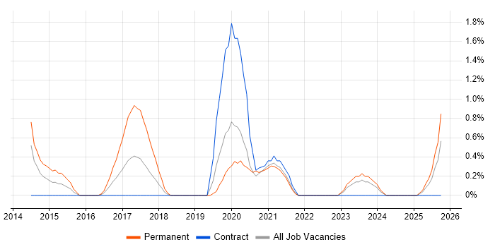 Security Testing job vacancy trend in Belfast