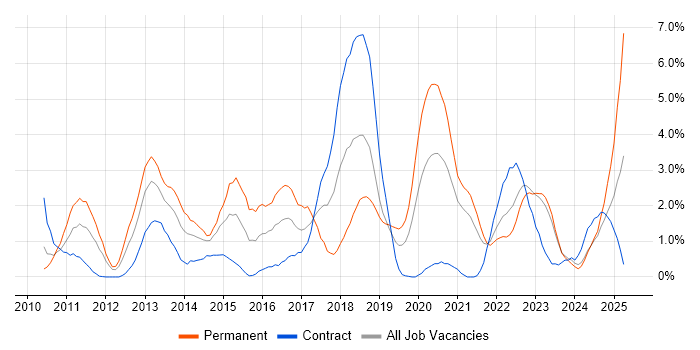 Job vacancy trend for Selenium in Belfast Job vacancy trend for Selenium in Belfast