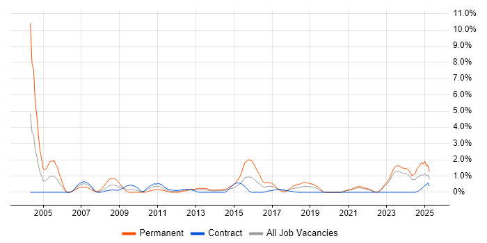 Job vacancy trend for Senior Architect in Belfast