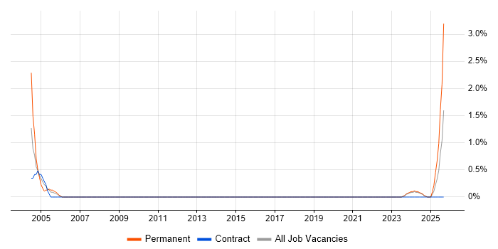 Senior Bid Manager job vacancy trend in Belfast Senior Bid Manager job vacancy trend in Belfast