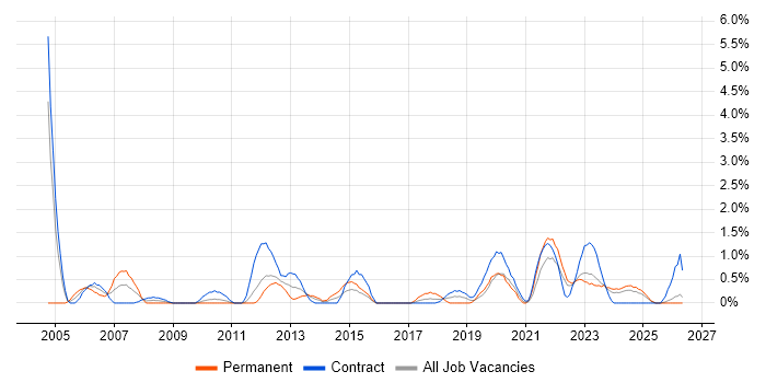 Senior Business Analyst job vacancy trend in Belfast