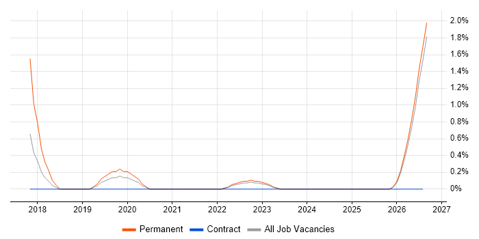 Senior Business Consultant job vacancy trend in Belfast
