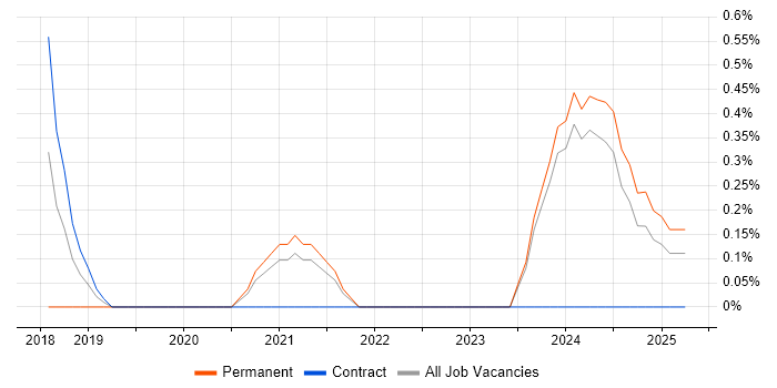 Job vacancy trend for Senior Cloud Engineer in Belfast