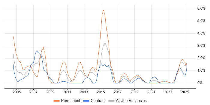 Job vacancy trend for Senior Consultant in Belfast Job vacancy trend for Senior Consultant in Belfast