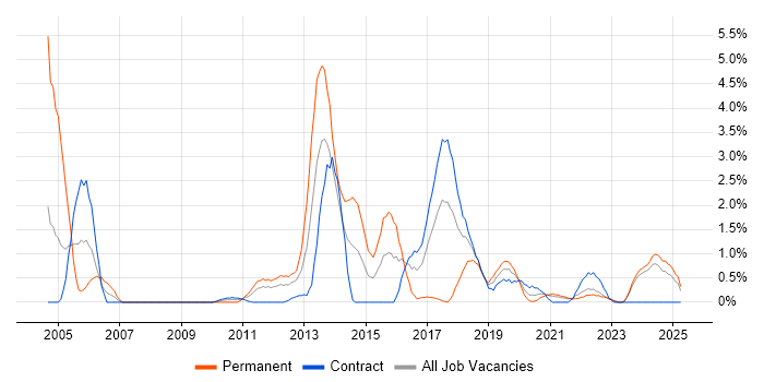 Job vacancy trend for Senior C# Developer in Belfast Job vacancy trend for Senior C# Developer in Belfast