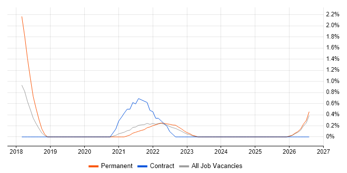 Senior Data Engineer job vacancy trend in Belfast