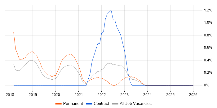 Senior Data Scientist job vacancy trend in Belfast