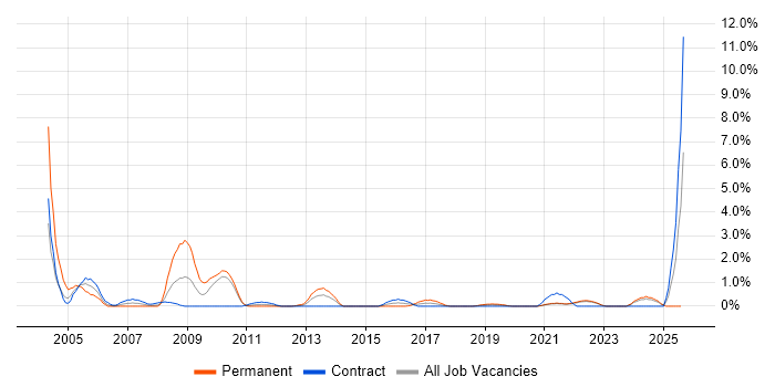 Job vacancy trend for Senior Designer in Belfast Job vacancy trend for Senior Designer in Belfast