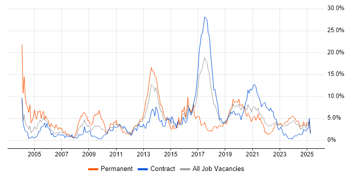 Job vacancy trend for Senior Developer in Belfast