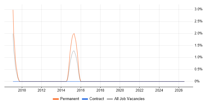 Senior Development Engineer job vacancy trend in Belfast