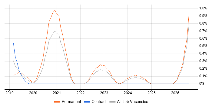 Senior Full-Stack Engineer job vacancy trend in Belfast