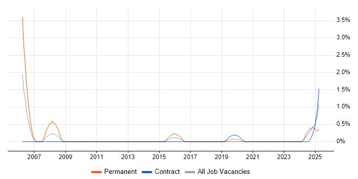 Job vacancy trend for Senior Infrastructure Consultant in Belfast Job vacancy trend for Senior Infrastructure Consultant in Belfast