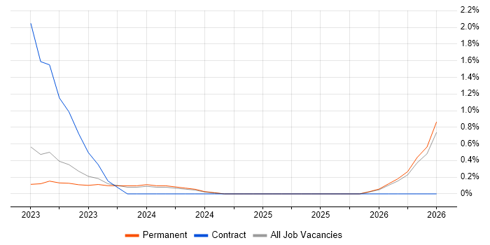 Senior IT Engineer job vacancy trend in Belfast