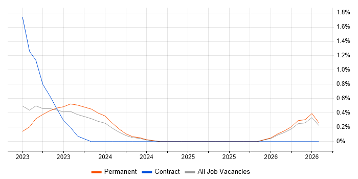 Senior IT Support job vacancy trend in Belfast