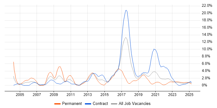 Job vacancy trend for Senior Java Developer in Belfast Job vacancy trend for Senior Java Developer in Belfast