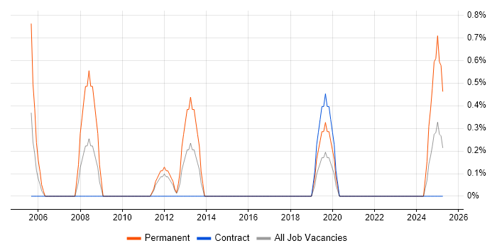 Job vacancy trend for Senior Microsoft Developer in Belfast