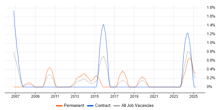 Job vacancy trend for Senior Oracle Consultant in Belfast Job vacancy trend for Senior Oracle Consultant in Belfast