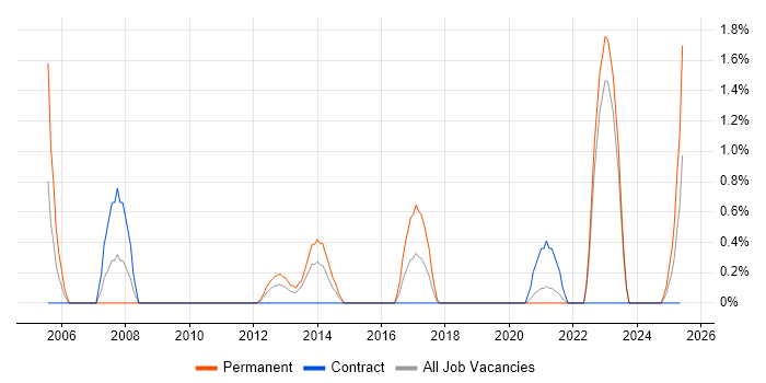 Job vacancy trend for Senior PHP Developer in Belfast
