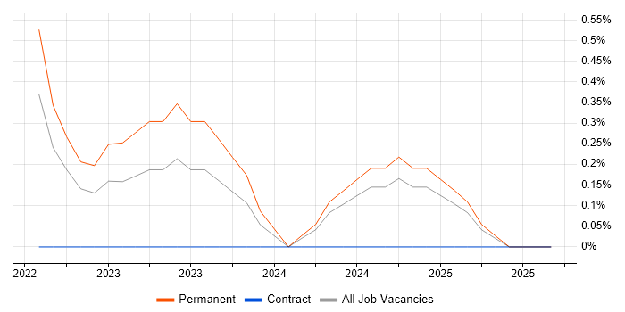 Senior Platform Engineer job vacancy trend in Belfast Senior Platform Engineer job vacancy trend in Belfast