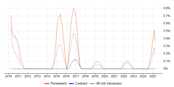 Job vacancy trend for Senior QA Engineer in Belfast