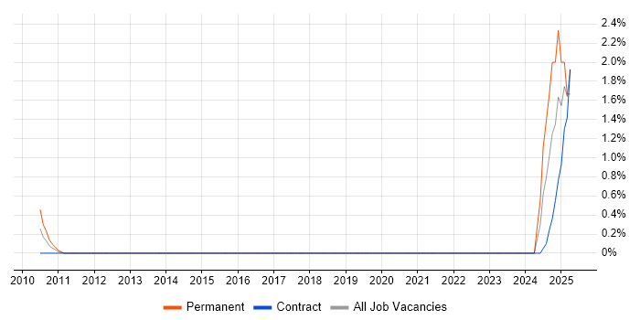 Job vacancy trend for Senior Risk Analyst in Belfast